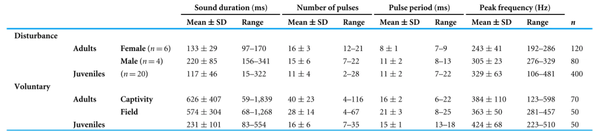 Table 3 Sound duration, number of pulses, pulse period and peak frequency of sounds produced by meagre per ontogenetic group, sex and context.
