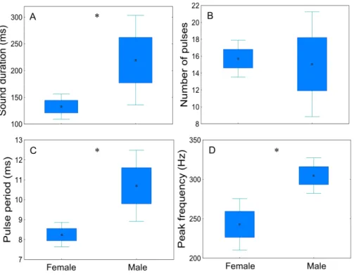 Figure 7 Comparison of sex-related differences in acoustic parameters of adult meagre’s disturbance sounds