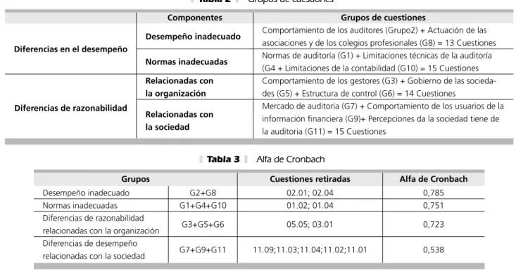 Tabla 2    Grupos de cuestiones