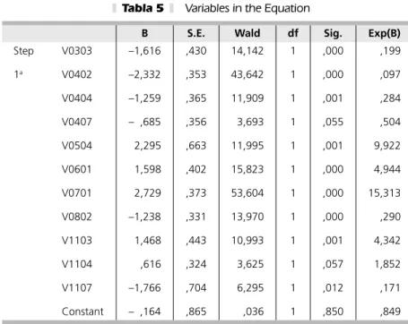 Tabla 5    Variables in the Equation