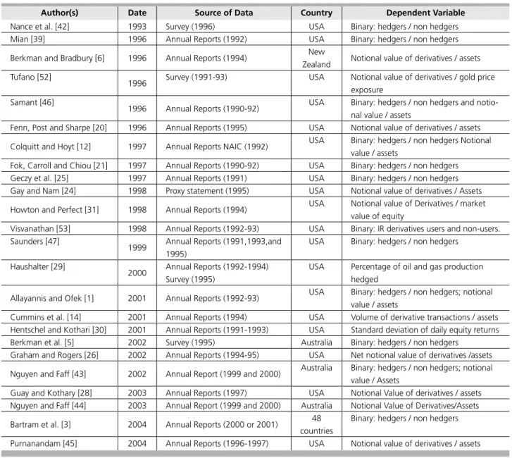 Table 3    Previous Studies on Corporate Hedging: Data and Proxies Used