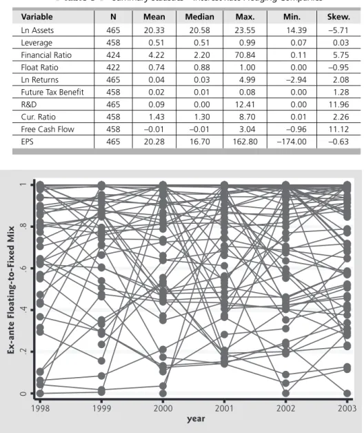 Table 8   shows summary statistics for explanatory  variables in the data set of interest rate hedging  compa-nies