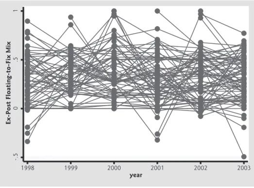 Figure 2    Floating-to-Fixed Mix After Hedgingbe noticed that in all years this ratio is spread between 