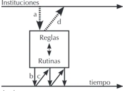 Figura 1   La Institucionalización de Reglas  y Rutinas. Fuente: Adaptación de  Burns y Scapens (2000, p