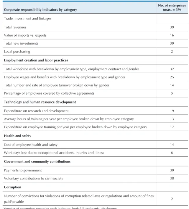 Figure 3   Reporting of ISAR corporate responsibility indicators among 39 Brazilian enterprises