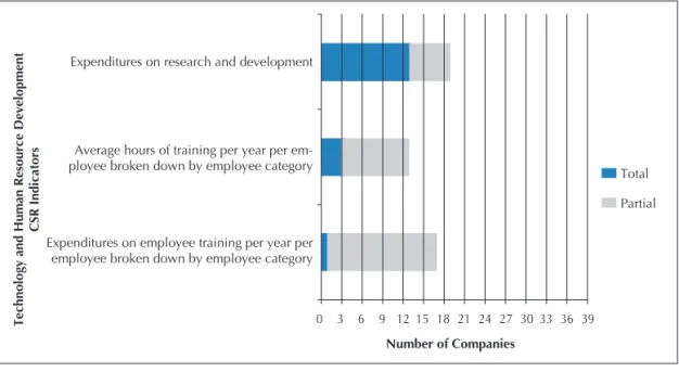 Figure 6   shows the quantitative distri- distri-bution of companies disclosing the three  in-dicators of technology and human resource  development