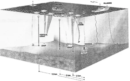 FIG. 1. ADVENT’99 sea trial setup with three vertical line array at positions 2, 5, and 10 km from a bottom mounted acoustic source