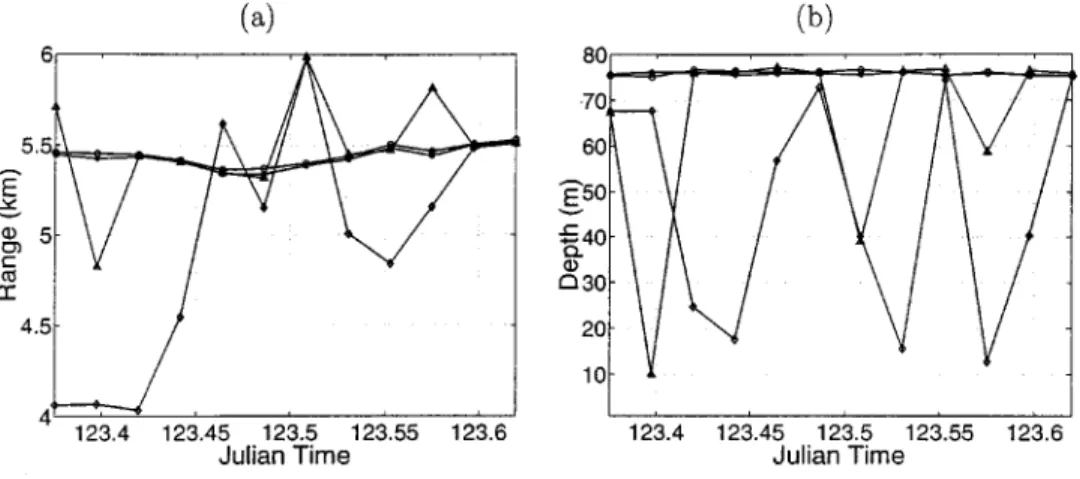 FIG. 12. Source localization results over time for the 5 km track for  differ-ent array apertures using the higher frequency MT 共 800–1500 Hz 兲 : 共 a 兲 Range; 共 b 兲 depth