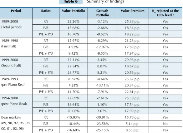 Table 6   Summary of indings