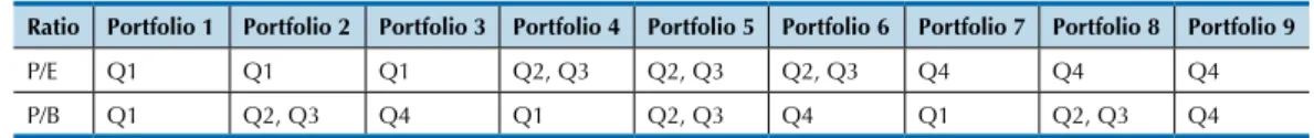 Table 1   Resulting portfolios for the two-dimensional strategy