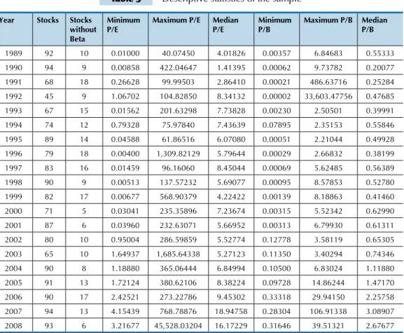 Table 3   Descriptive statistics of the sample Year Stocks Stocks 