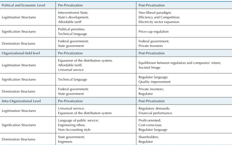 Table 1 Social Structures pre and Post Privatization