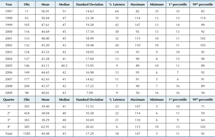 Table 2 Descriptive statistics for the dependent variable