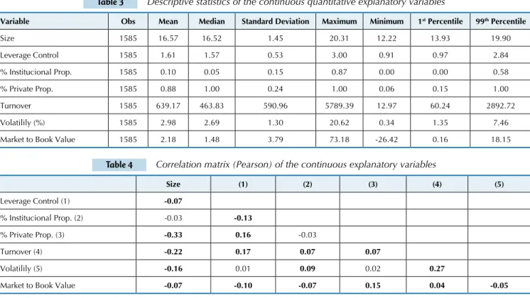Table 3 Descriptive statistics of the continuous quantitative explanatory variables