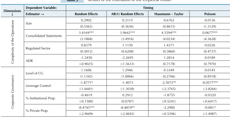 Table 5 Results of the estimation of the empirical model