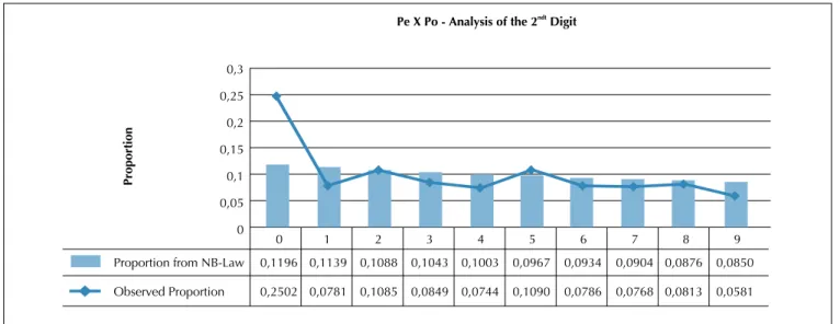 Figure 2 visually shows the excess proportion of ob- ob-servations  for  the  number  (0),  25.02%  of  occurrences, 