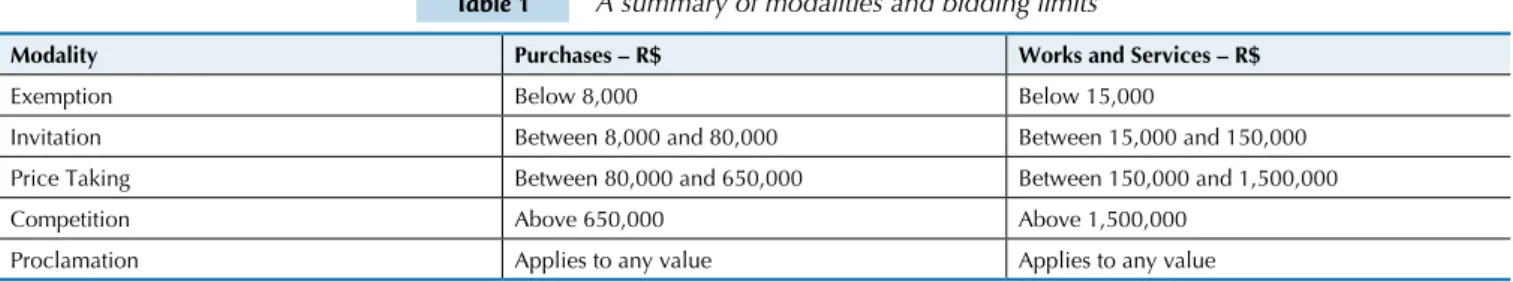 Table 1 A summary of modalities and bidding limits