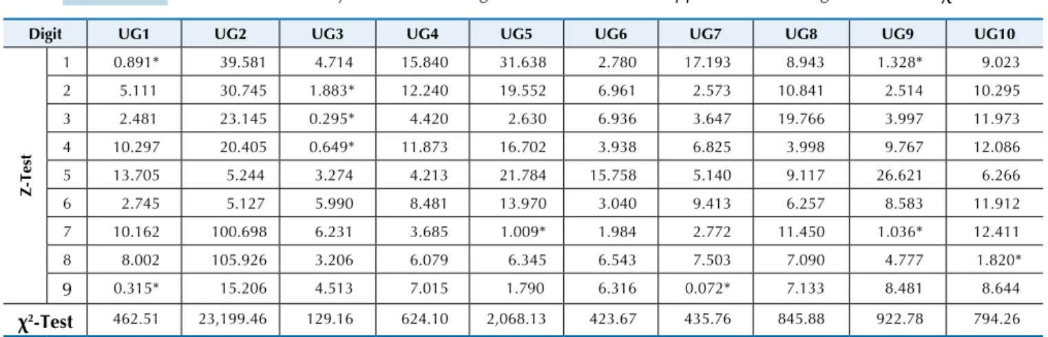 Table 4 The individual analysis of each management unit in state E1 applied to the 1 st  digit - Z-test and  χ 2  test