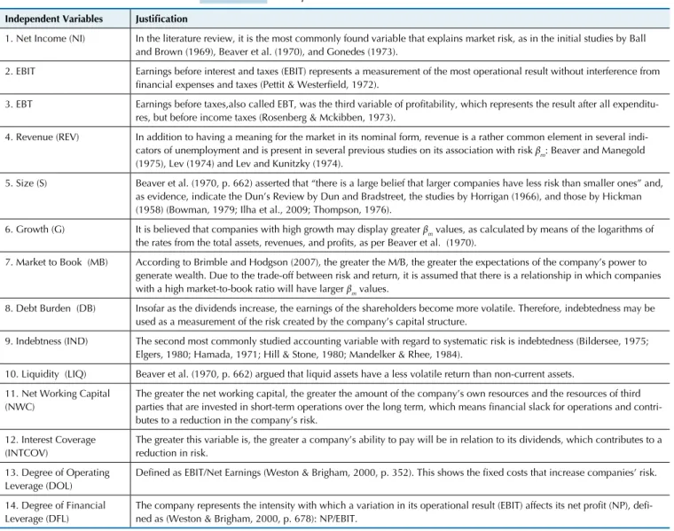 Table 3 Independent variables of the research