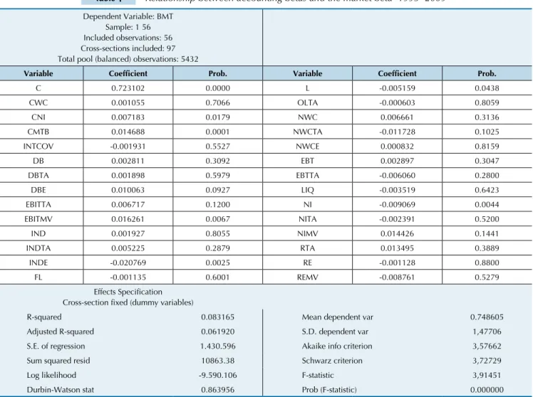 Table 4 Relationship between accounting betas and the market beta -1995- 2009 Dependent Variable: BMT 