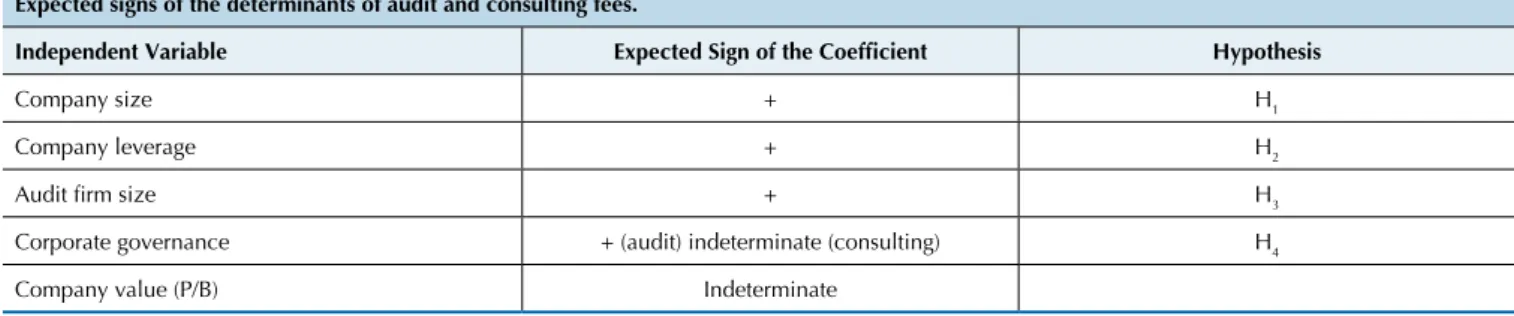 Table 1 Expected signs for the coeficients of independent variables