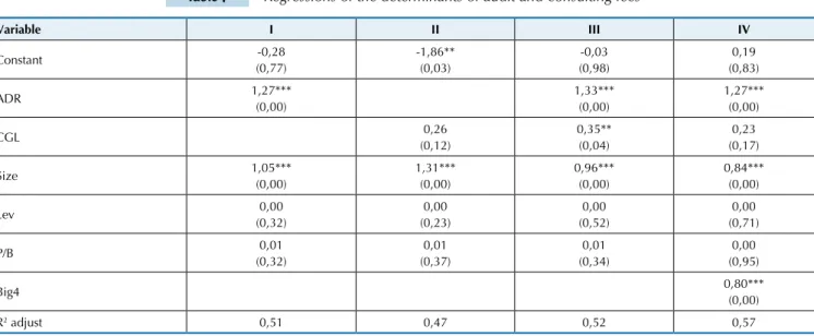 Table 7 Regressions of the determinants of audit and consulting fees