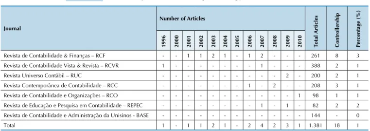 Table 4 Number of publications in leading accounting journals, 1996 to 2010