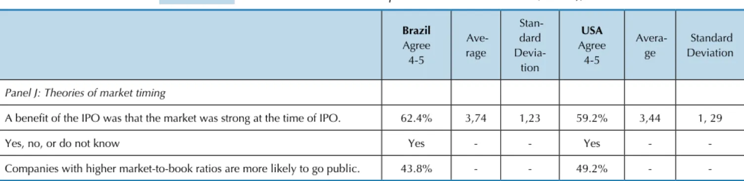 Table 11 (Panel J) shows the results of questions about  the market timing theory discussed by Lucas and  McDo-nald (1990), Choe, Masulis, and Nanda (1993), Loughran  and  Ritter  (1995),  and  Ritter  and  Welch  (2002),  who   ar-gue that firms prefer to