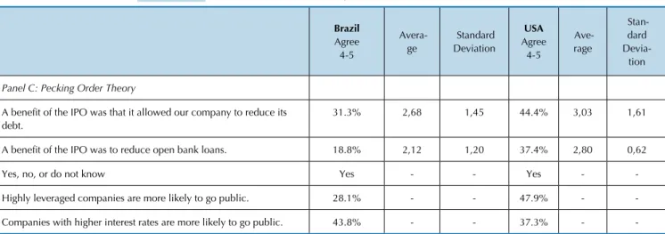 Table 5   Financial Executives’ Responses and IPO Theories (Panel D) Brazil  Agree  4-5  Average  Standard Deviation USA  Agree 4-5  Average  Standard Deviation Panel D: Zingales (1995) and Mello and Parsons (2000)