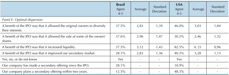 Table 6   Financial Executives’ Responses and IPO Theories (Panel E) Brazil  Agree  4-5  Average  Standard Deviation USA  Agree 4-5  Average  Standard Deviation Panel E: Optimal dispersion.
