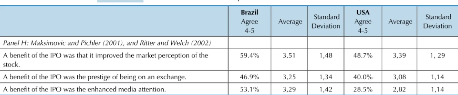 Table 9   Financial Executives’ Responses and IPO Theories (Panel H) Brazil  Agree  4-5  Average  Standard Deviation USA  Agree 4-5  Average  Standard Deviation Panel H: Maksimovic and Pichler (2001), and Ritter and Welch (2002)