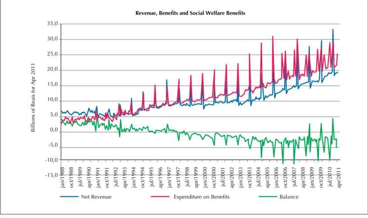 Figure 6   Evolution of revenue, beneits and social welfare balance Jan 1988 – Apr 2011 The autoregressive model appeared stationary, and 