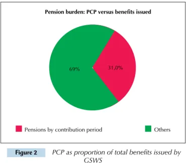 Figure 2   PCP as proportion of total beneits issued by  GSWS