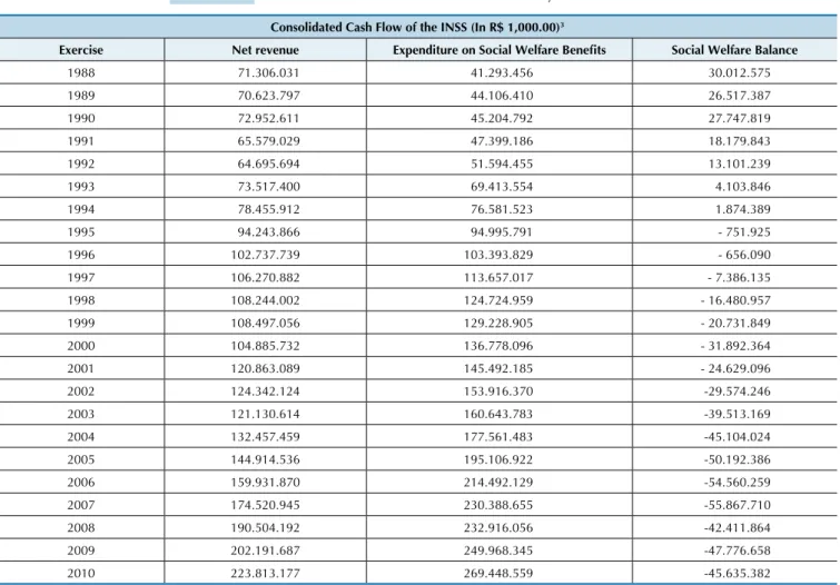 Table 2   Flow of GSWS Net Revenue and Beneit Payments 1988-2010