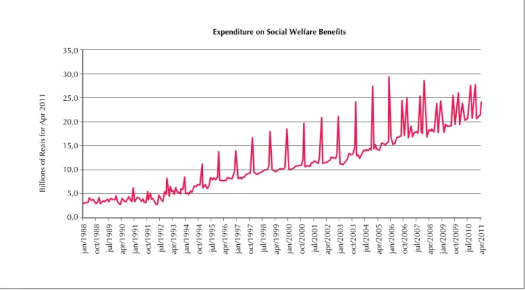Figure 4   Expenditure on total social welfare beneits issued Jan 1988- Apr 2011As  observed  in  Table  3,  the  parameters  associated 