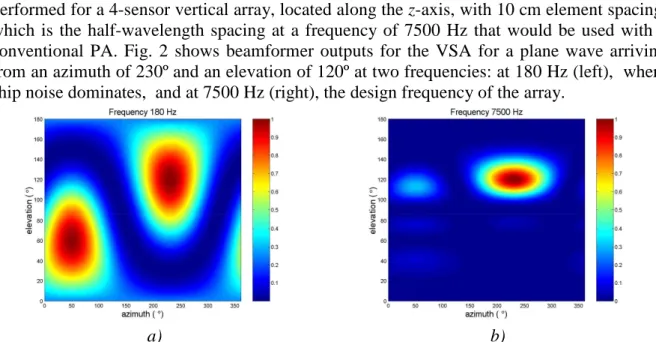 Fig. 2: Ambiguity surface for a plane wave with an azimuth of 230º and an elevation of 120º  at: a) 180 Hz and b) 7500 Hz