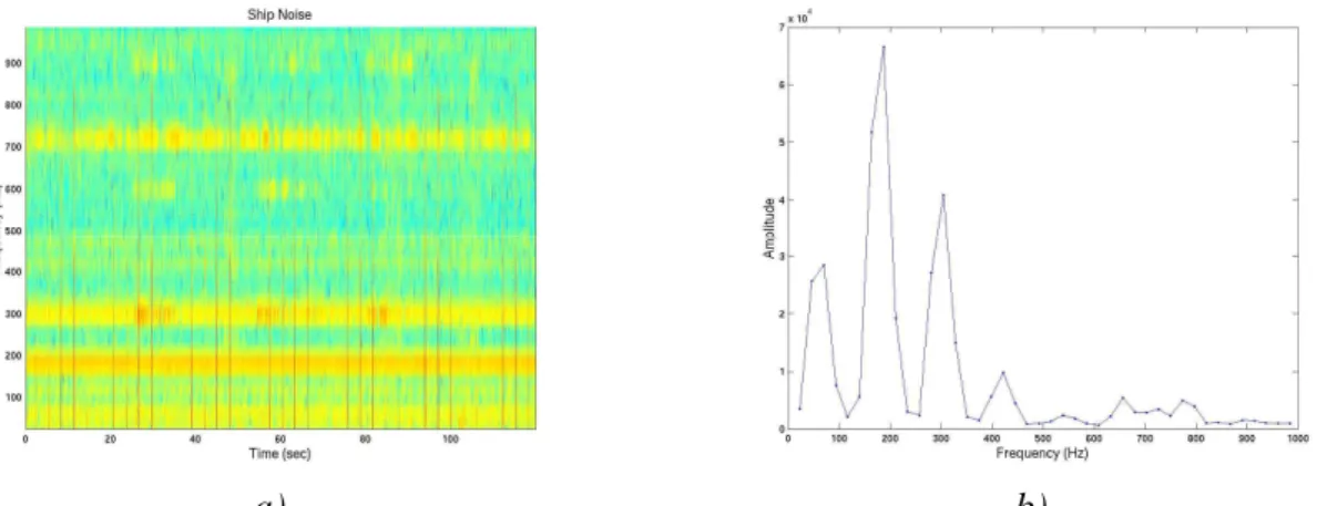 Fig. 3: Noise generated by R/V Kilo Moana on hydrophone at 79.6m depth during the period  of acquisition: a) spectrogram and b) power spectrum (1s averaging time)