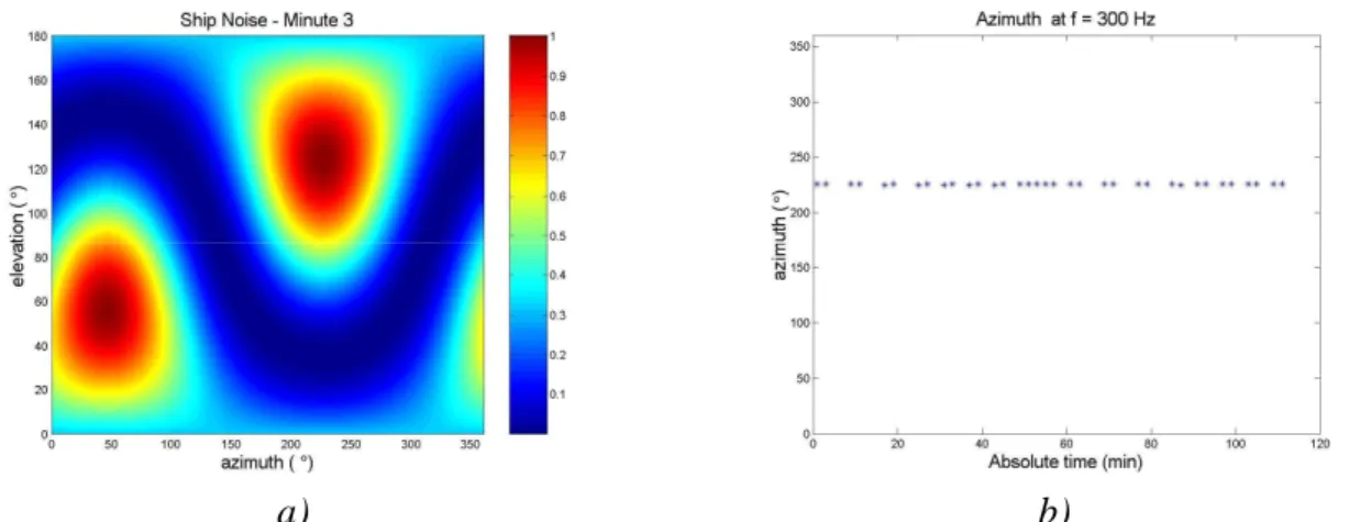 Fig. 4: Real data beamforming results: a) ambiguity surface for the frequency 300 Hz, at minute 3  and b) estimates of azimuth during period of acquisition.