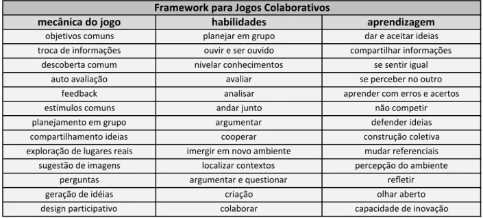 Figura 4. Framework proposto para jogos colaborativos voltados para a aprendizagem. 