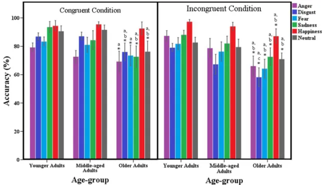 Fig. 3 Average rates of accuracy (%) for each emotional and congruence condition. Asterisks and letters represent significant differences ( a ) between younger and older adults; ( b ) between middle-aged and older
