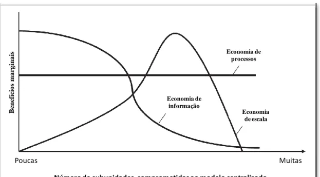 Ilustração 1 - Benefícios marginais com o aumento do número de unidades  comprometidas à centralização 