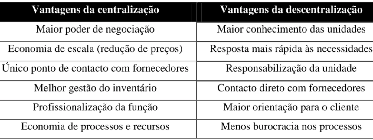 Tabela 2 - Principais vantagens da centralização e da descentralização da função de  compras 
