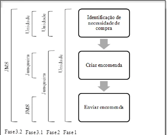 Ilustração 6 - Evolução dos responsáveis nas diferentes fases do processo de compras