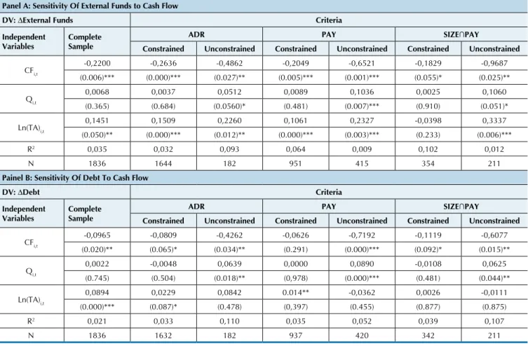 Table 3   Sensitivity of External Funds/Debt to Cash Flow Panel A: Sensitivity Of External Funds to Cash Flow