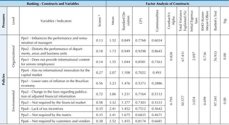 Table 6   An analysis of the variables, scores and constructs of "political, functional and social pressures"