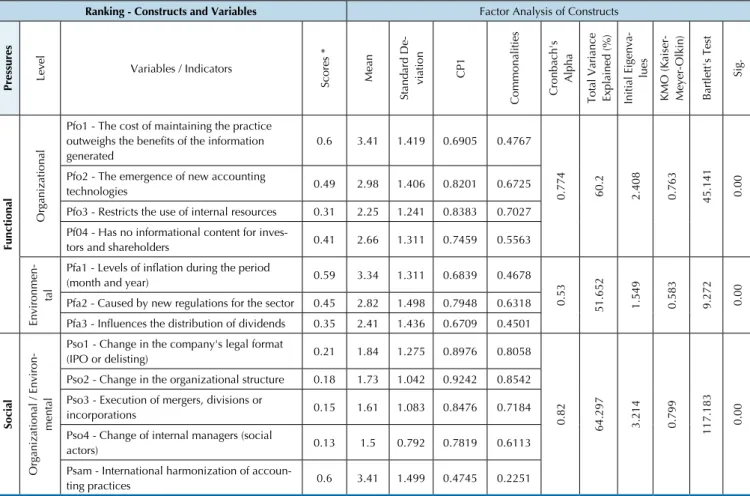 Table  6  shows  that  the  variables  that  constitute  the  political  (organizational)  pressures  were  not  relevant,  i.e., the internal aspects of the organization were of little  relevance  in  explaining  the  process  of   deinstitutionali-zation