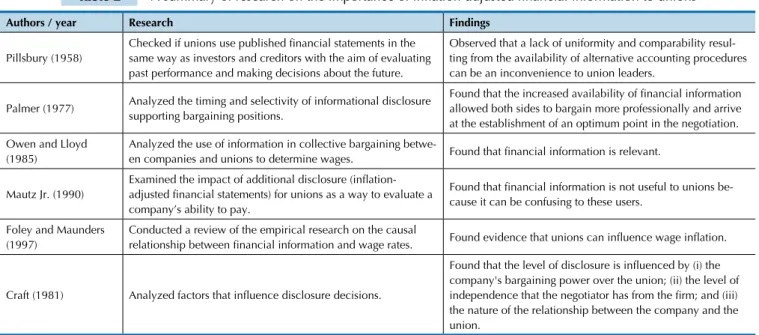 Table 2   A summary of research on the importance of inlation-adjusted inancial information to unions