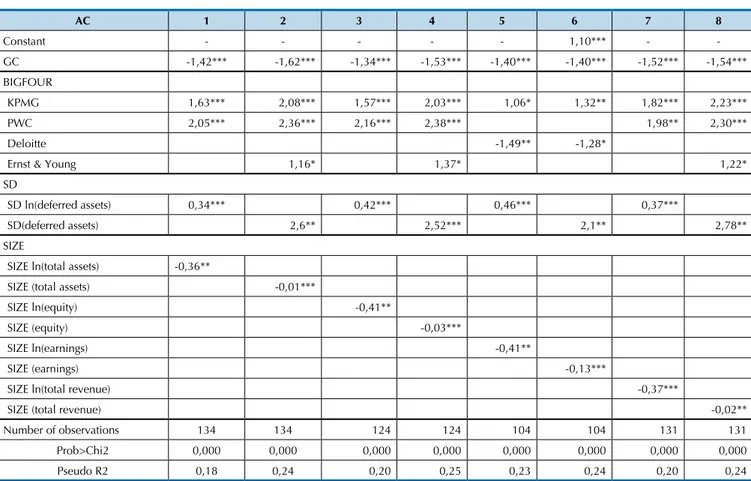 Table 7   – Estimation of the model for consolidated statements (equação 1 whit dummies for each Big Four irm)