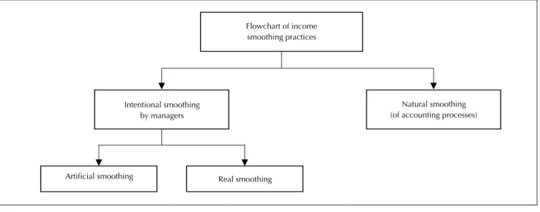 Figure 1   Income smoothing processes