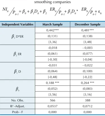 Table 6   Results of regression analyses for listed  smoothing companies